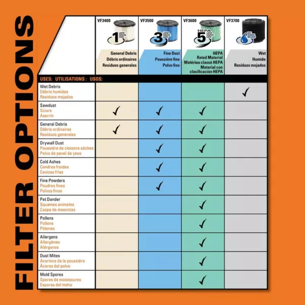 RIDGID Standard Pleated Paper Filter and Wet Application Foam Filter for 3 to 4.5 Gal. RIDGID Wet/Dry Shop Vacuums